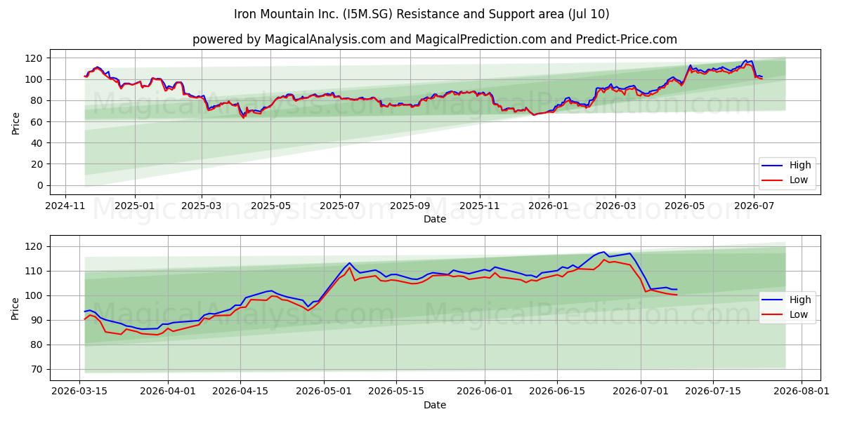  Iron Mountain Inc. (I5M.SG) Support and Resistance area (09 Jul) 