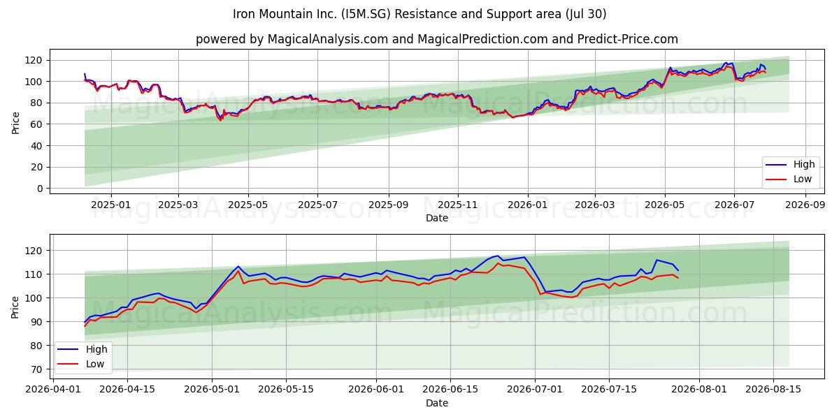  Iron Mountain Inc. (I5M.SG) Support and Resistance area (29 Jul) 
