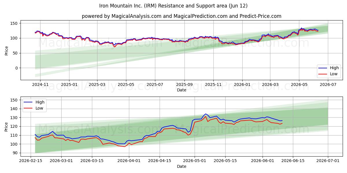  Iron Mountain Inc. (IRM) Support and Resistance area (11 Jun) 