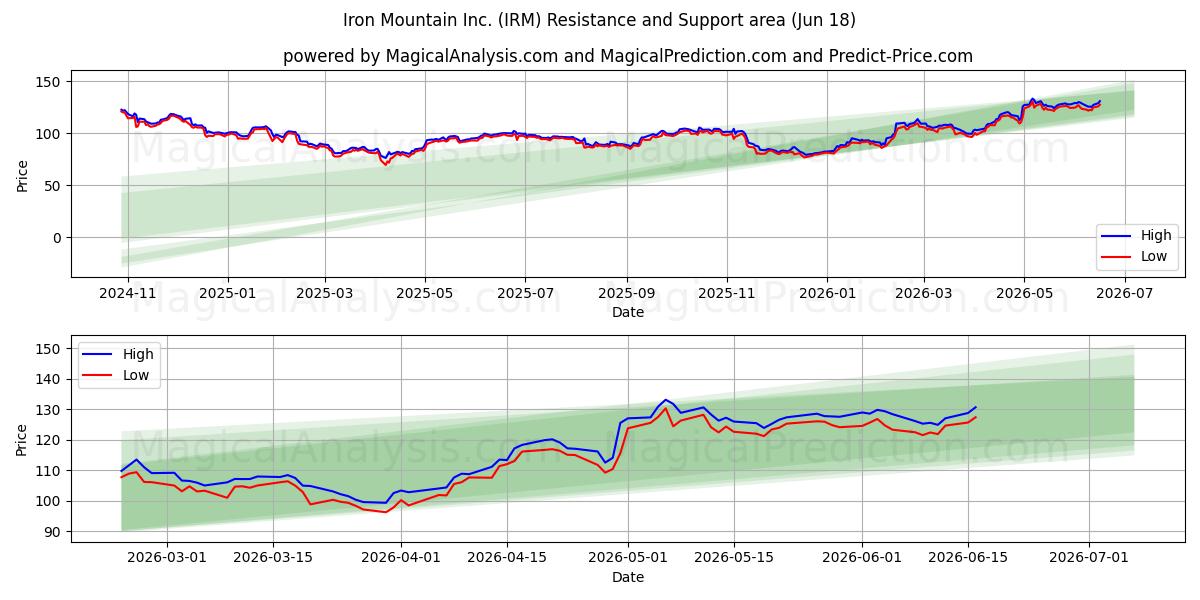  Iron Mountain Inc. (IRM) Support and Resistance area (17 Jun) 