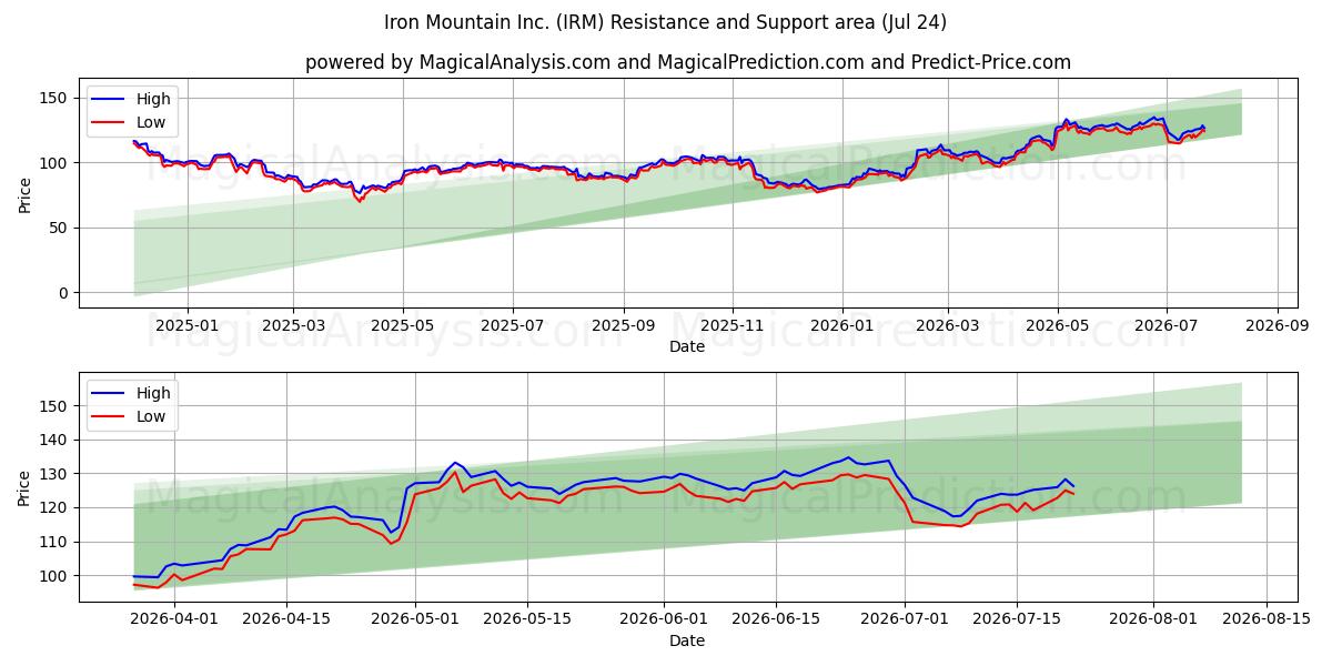  Iron Mountain Inc. (IRM) Support and Resistance area (23 Jul) 