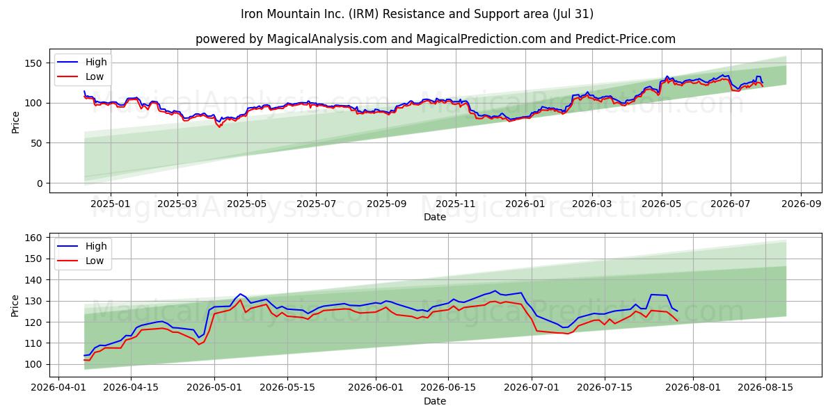  Iron Mountain Inc. (IRM) Support and Resistance area (30 Jul) 