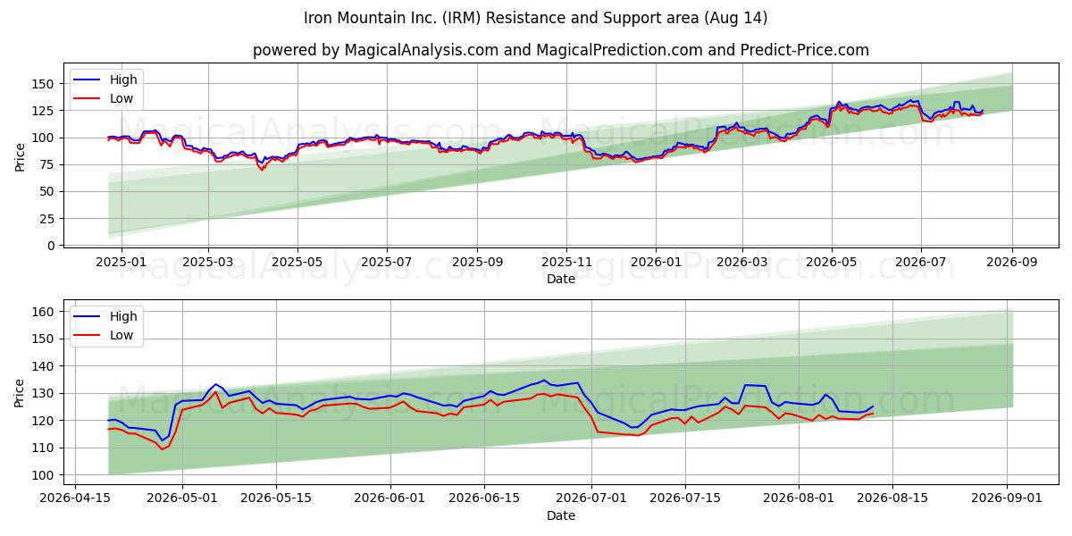  Iron Mountain Inc. (IRM) Support and Resistance area (13 Aug) 