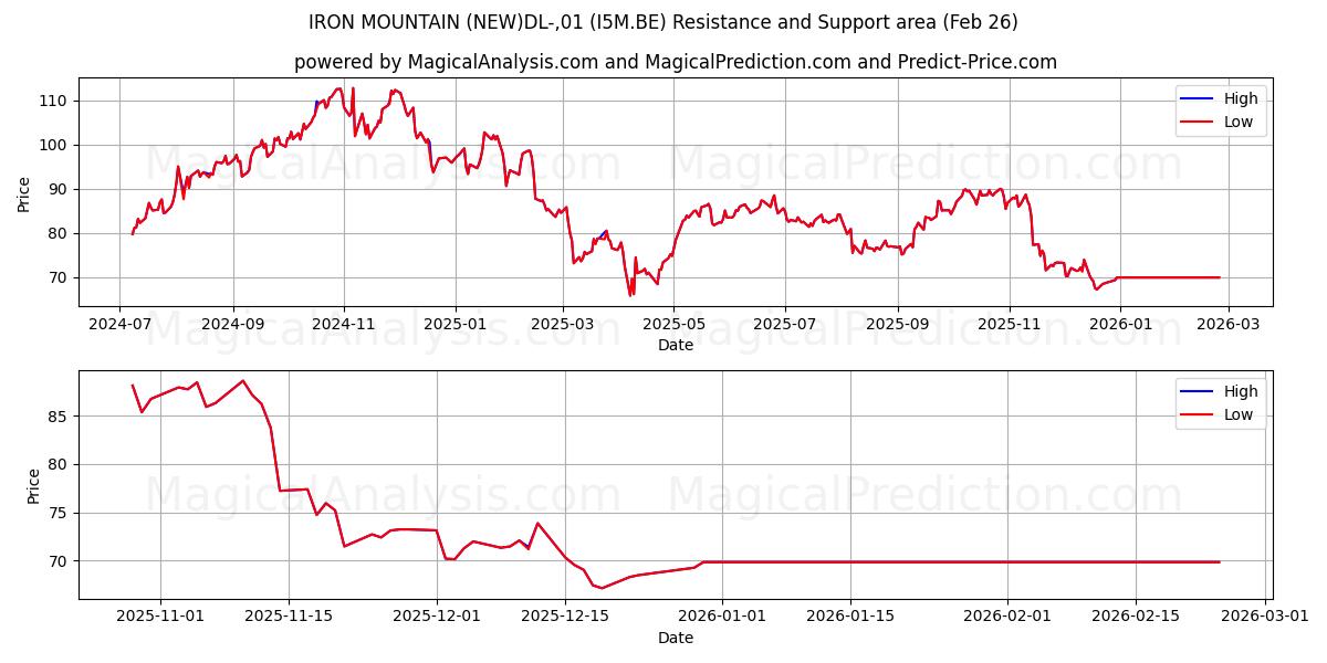  IRON MOUNTAIN (NEW)DL-,01 (I5M.BE) Support and Resistance area (25 Feb) 