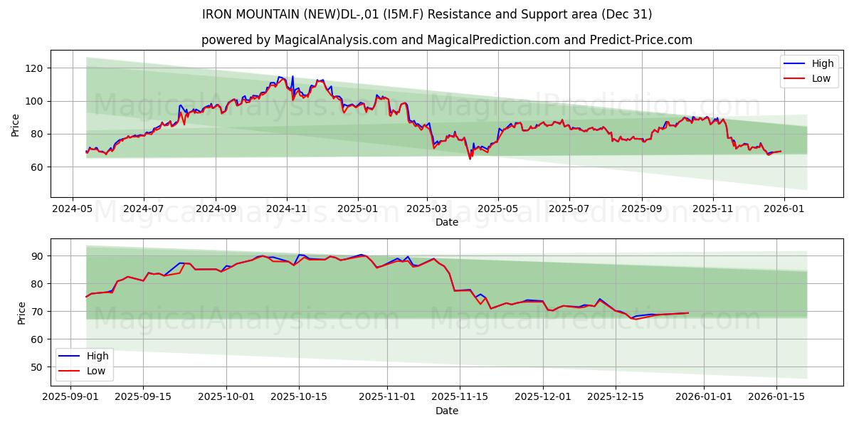  IRON MOUNTAIN (NEW)DL-,01 (I5M.F) Support and Resistance area (30 Dec) 