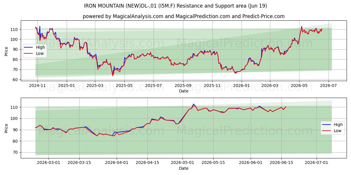  IRON MOUNTAIN (NEW)DL-,01 (I5M.F) Support and Resistance area (18 Jun) 