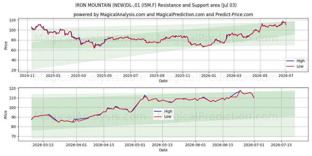  IRON MOUNTAIN (NEW)DL-,01 (I5M.F) Support and Resistance area (02 Jul) 