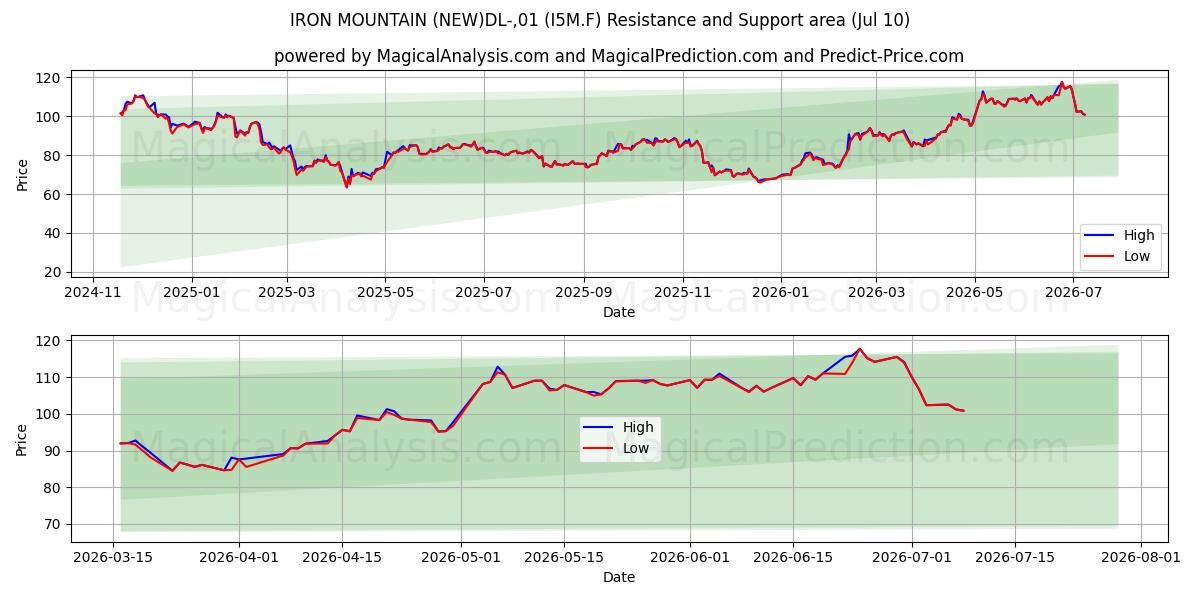  IRON MOUNTAIN (NEW)DL-,01 (I5M.F) Support and Resistance area (09 Jul) 