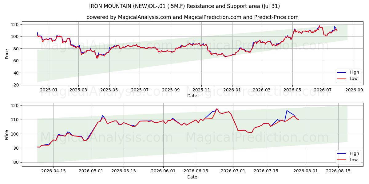  IRON MOUNTAIN (NEW)DL-,01 (I5M.F) Support and Resistance area (30 Jul) 