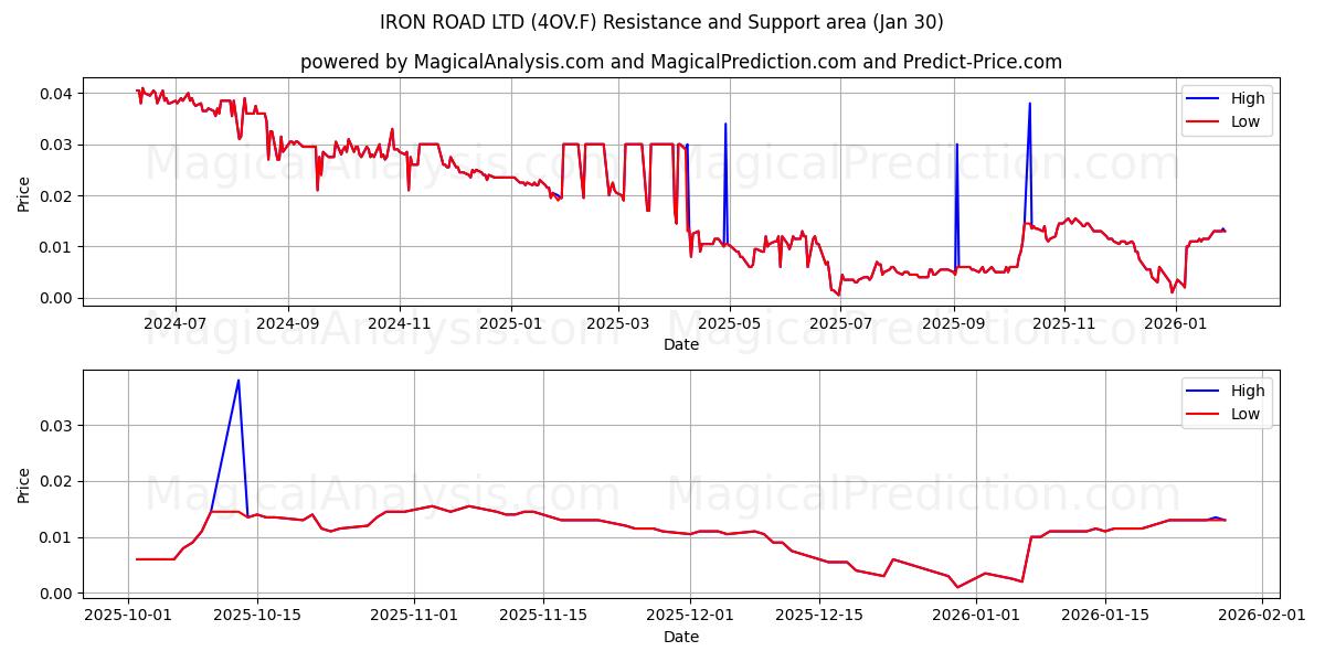  IRON ROAD LTD (4OV.F) Support and Resistance area (29 Jan) 