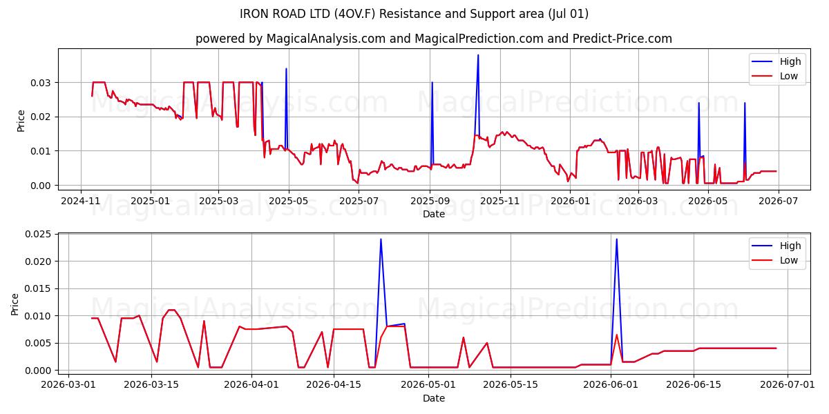  IRON ROAD LTD (4OV.F) Support and Resistance area (30 Jun) 