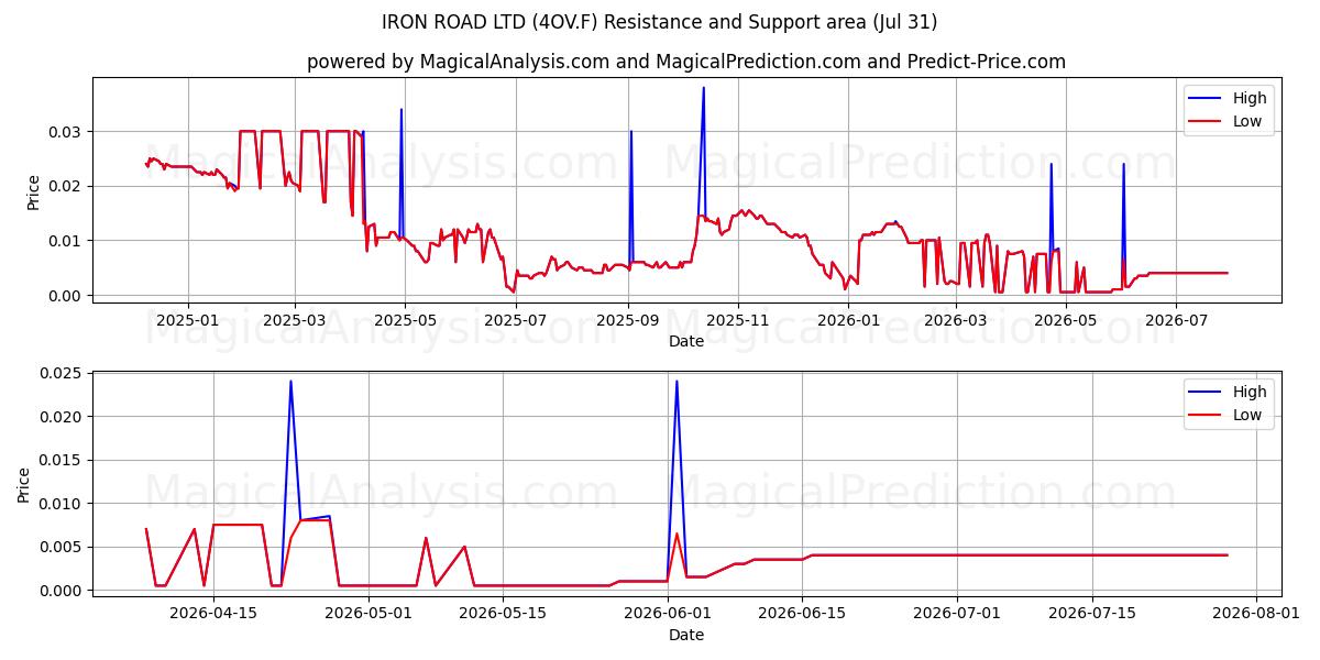  IRON ROAD LTD (4OV.F) Support and Resistance area (30 Jul) 