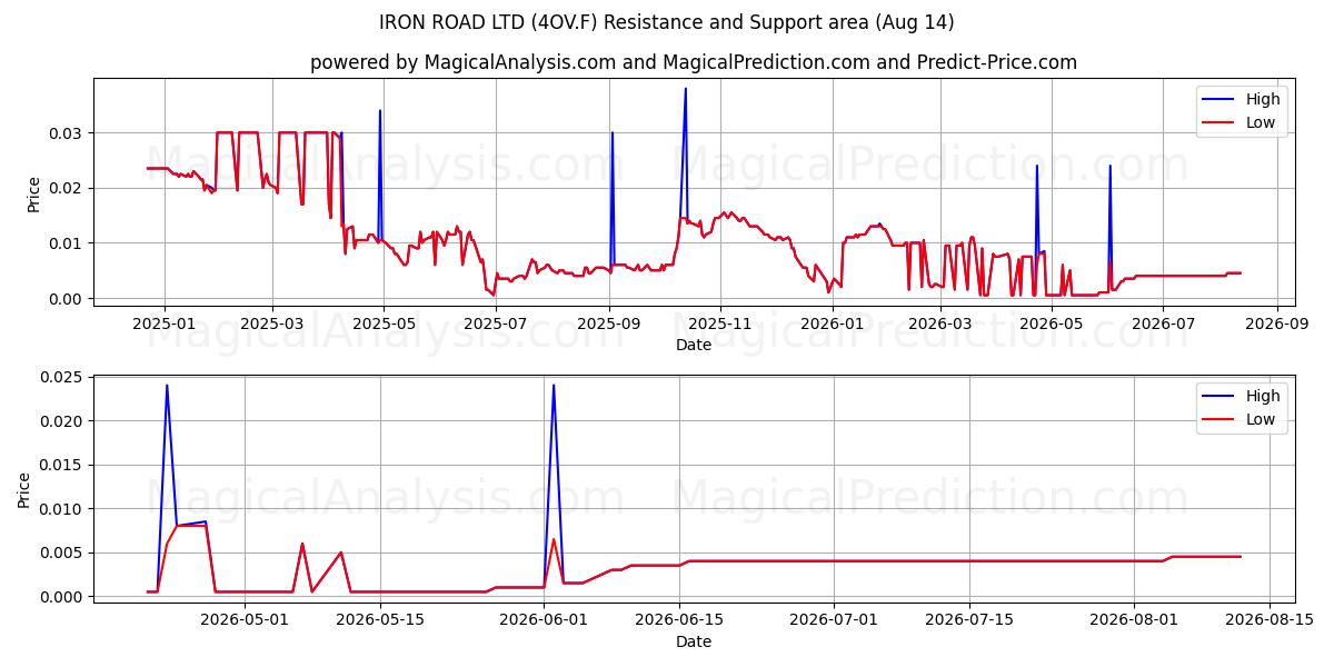  IRON ROAD LTD (4OV.F) Support and Resistance area (13 Aug) 