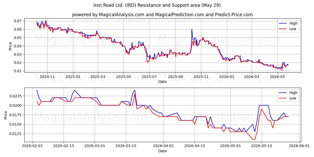  Iron Road Ltd. (IRD) Support and Resistance area (28 May) 
