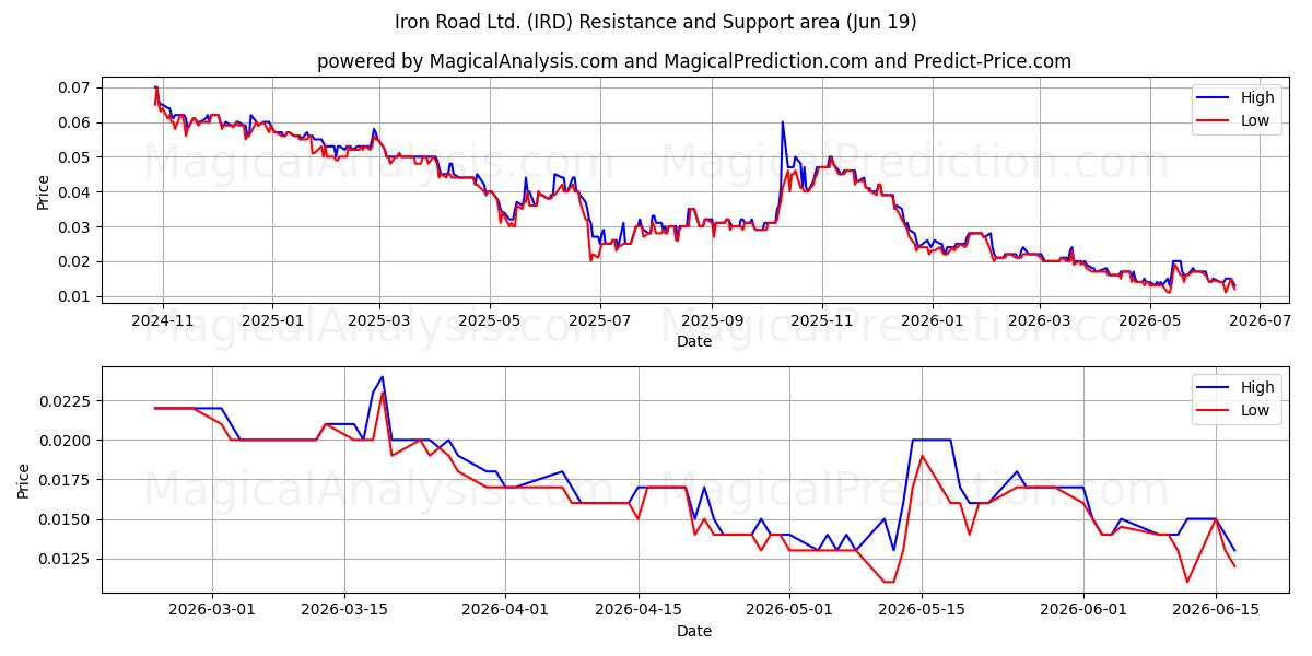  Iron Road Ltd. (IRD) Support and Resistance area (18 Jun) 