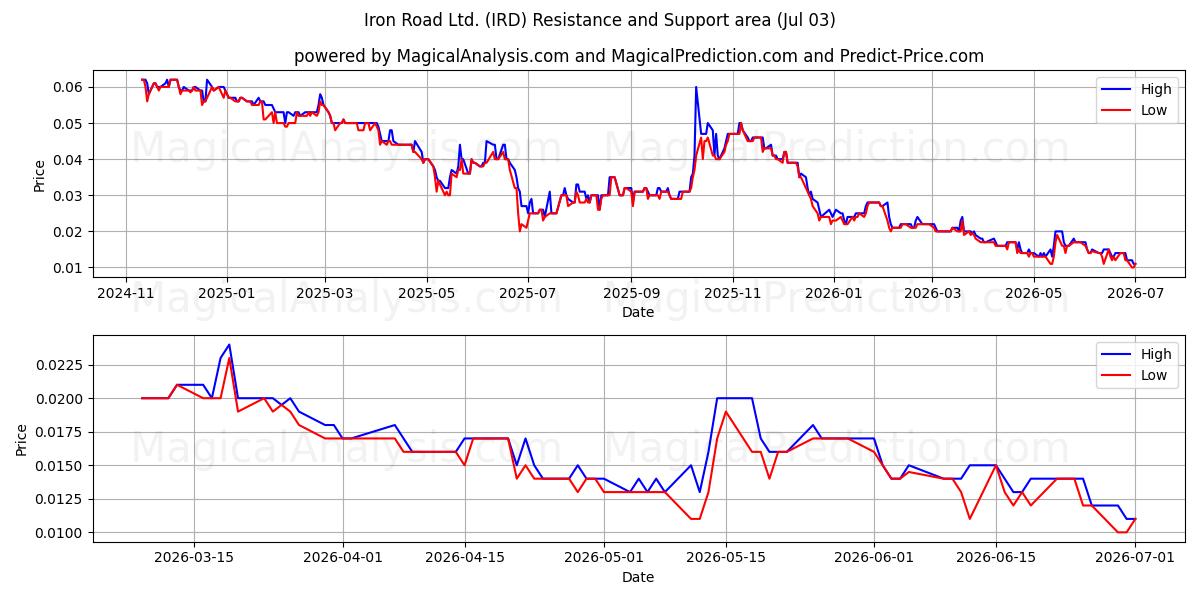  Iron Road Ltd. (IRD) Support and Resistance area (02 Jul) 