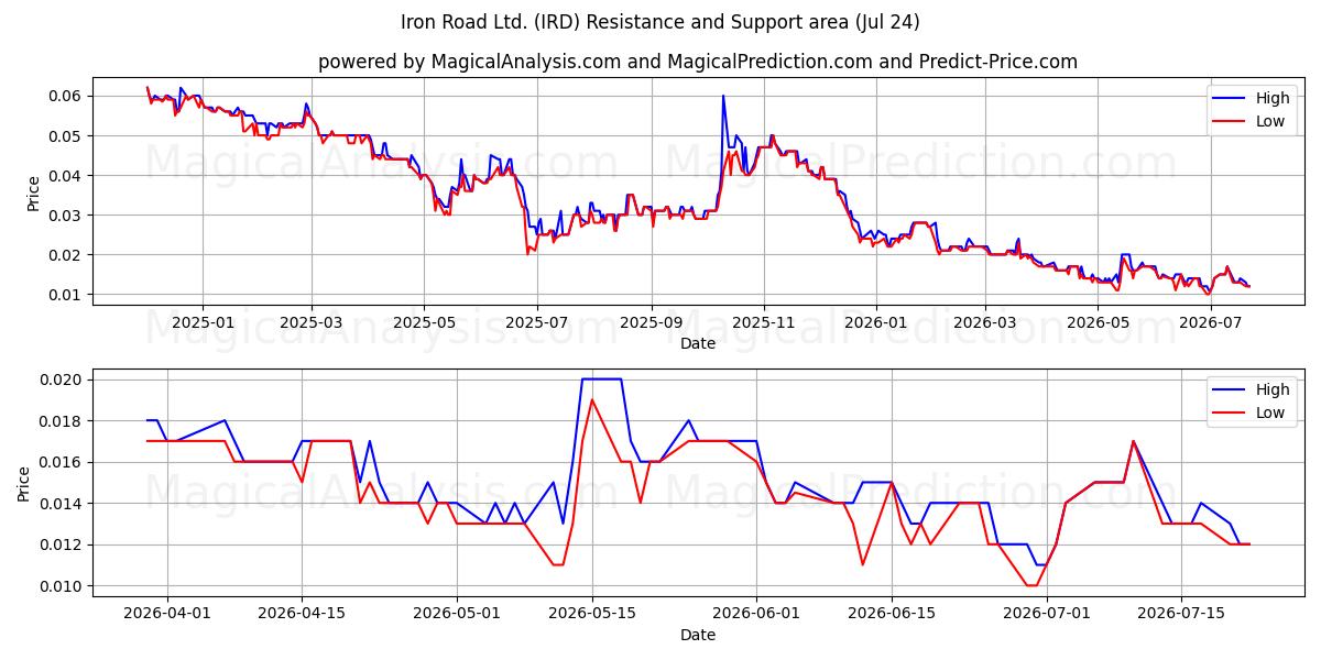  Iron Road Ltd. (IRD) Support and Resistance area (23 Jul) 