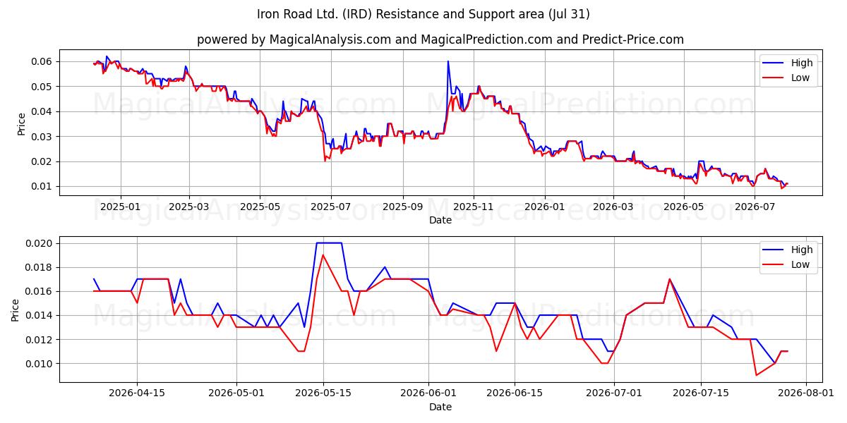 Iron Road Ltd. (IRD) Support and Resistance area (30 Jul) 