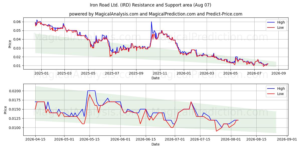  Iron Road Ltd. (IRD) Support and Resistance area (06 Aug) 