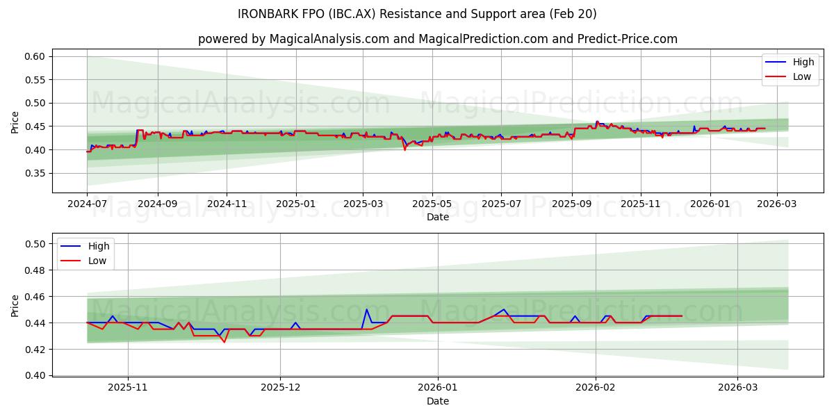  IRONBARK FPO (IBC.AX) Support and Resistance area (19 Feb) 
