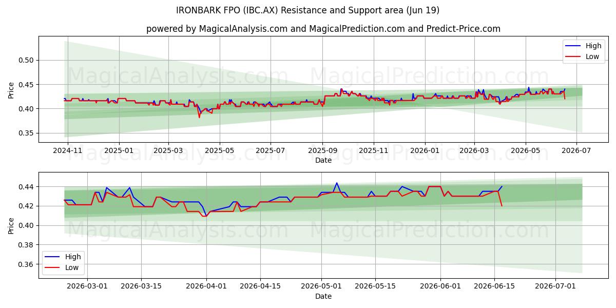  IRONBARK FPO (IBC.AX) Support and Resistance area (18 Jun) 
