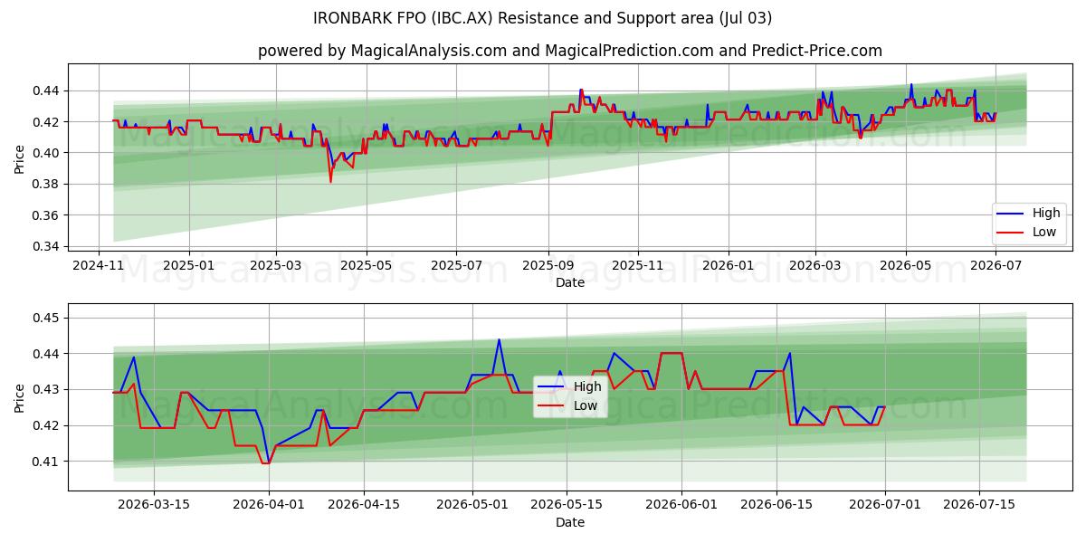  IRONBARK FPO (IBC.AX) Support and Resistance area (02 Jul) 