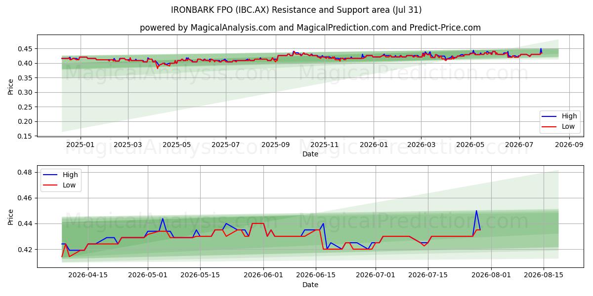  IRONBARK FPO (IBC.AX) Support and Resistance area (30 Jul) 