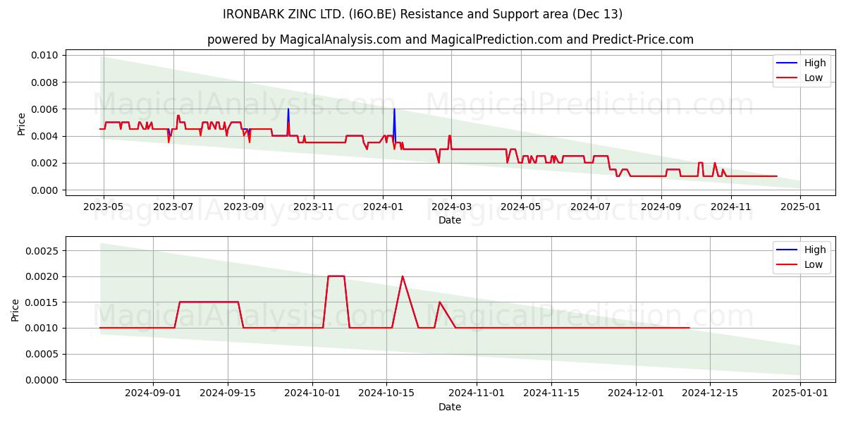  IRONBARK ZINC LTD. (I6O.BE) Support and Resistance area (13 Dec) 
