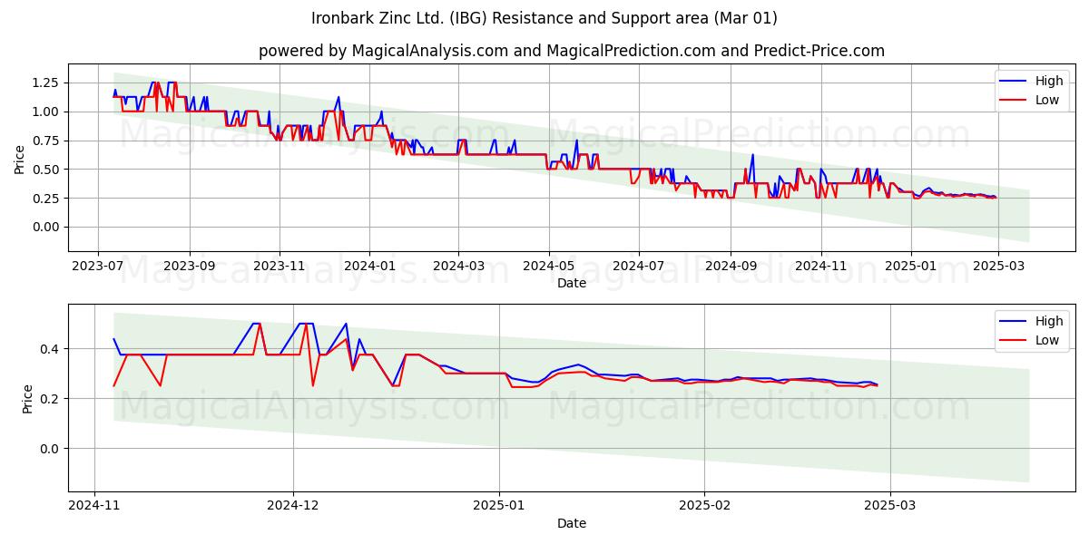  Ironbark Zinc Ltd. (IBG) Support and Resistance area (01 Mar) 
