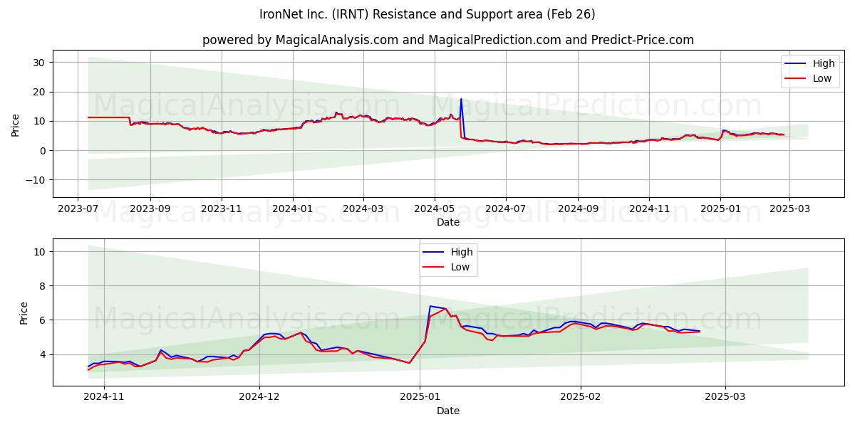  IronNet Inc. (IRNT) Support and Resistance area (26 Feb) 