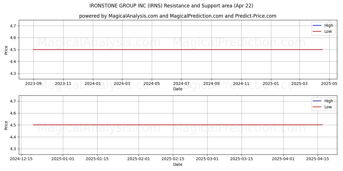 IRONSTONE GROUP INC (IRNS) Support and Resistance area (22 Apr) 