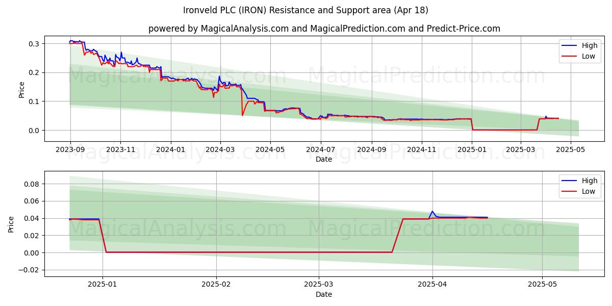  Ironveld PLC (IRON) Support and Resistance area (18 Apr) 