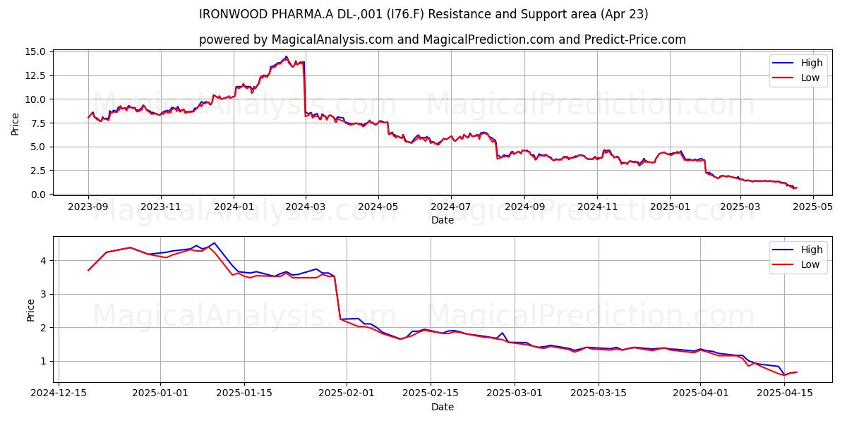  IRONWOOD PHARMA.A DL-,001 (I76.F) Support and Resistance area (23 Apr) 
