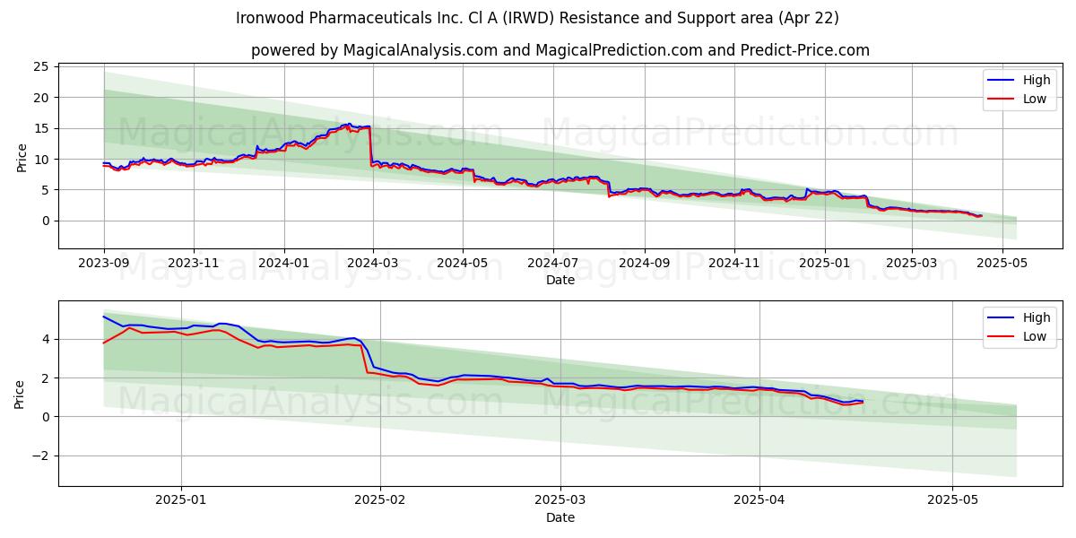 Ironwood Pharmaceuticals Inc. Cl A (IRWD) Support and Resistance area (22 Apr) 