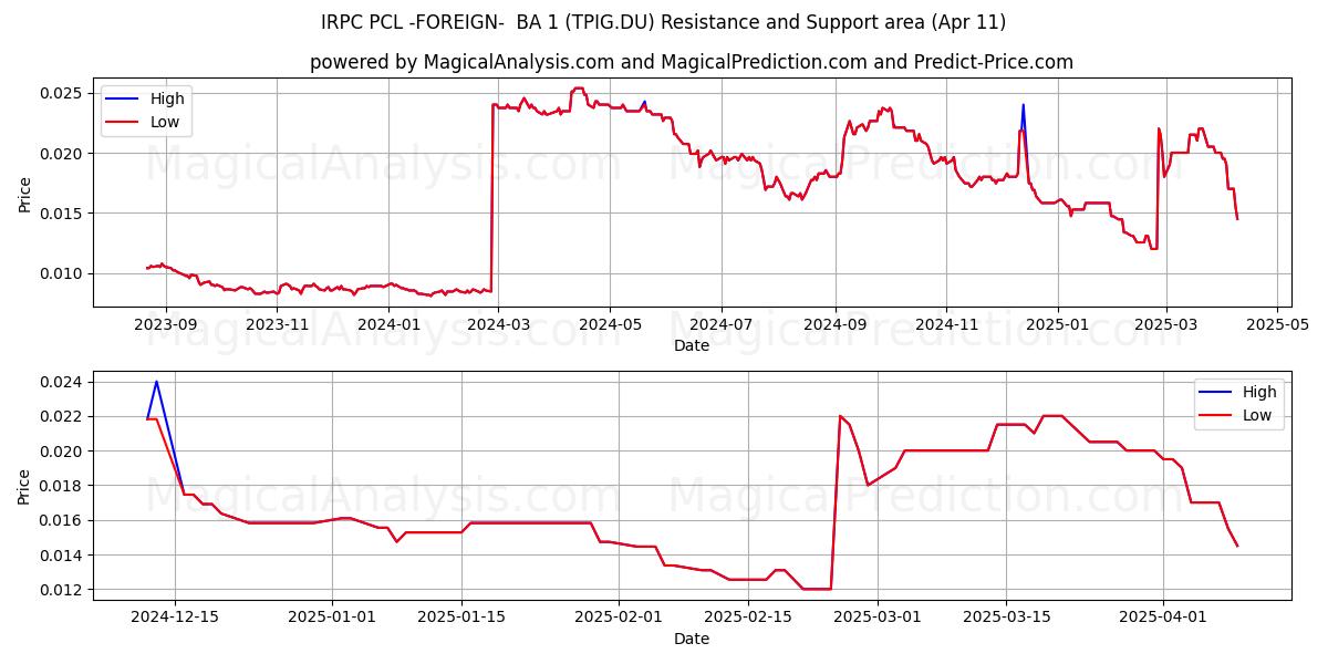  IRPC PCL -FOREIGN-  BA 1 (TPIG.DU) Support and Resistance area (11 Apr) 