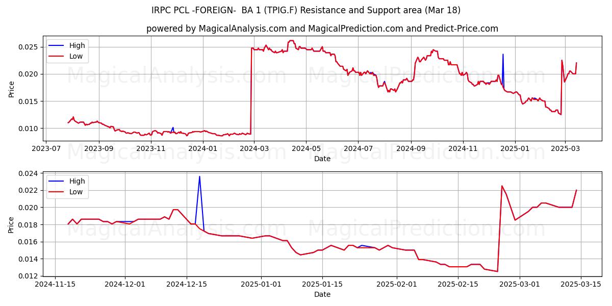  IRPC PCL -FOREIGN-  BA 1 (TPIG.F) Support and Resistance area (18 Mar) 
