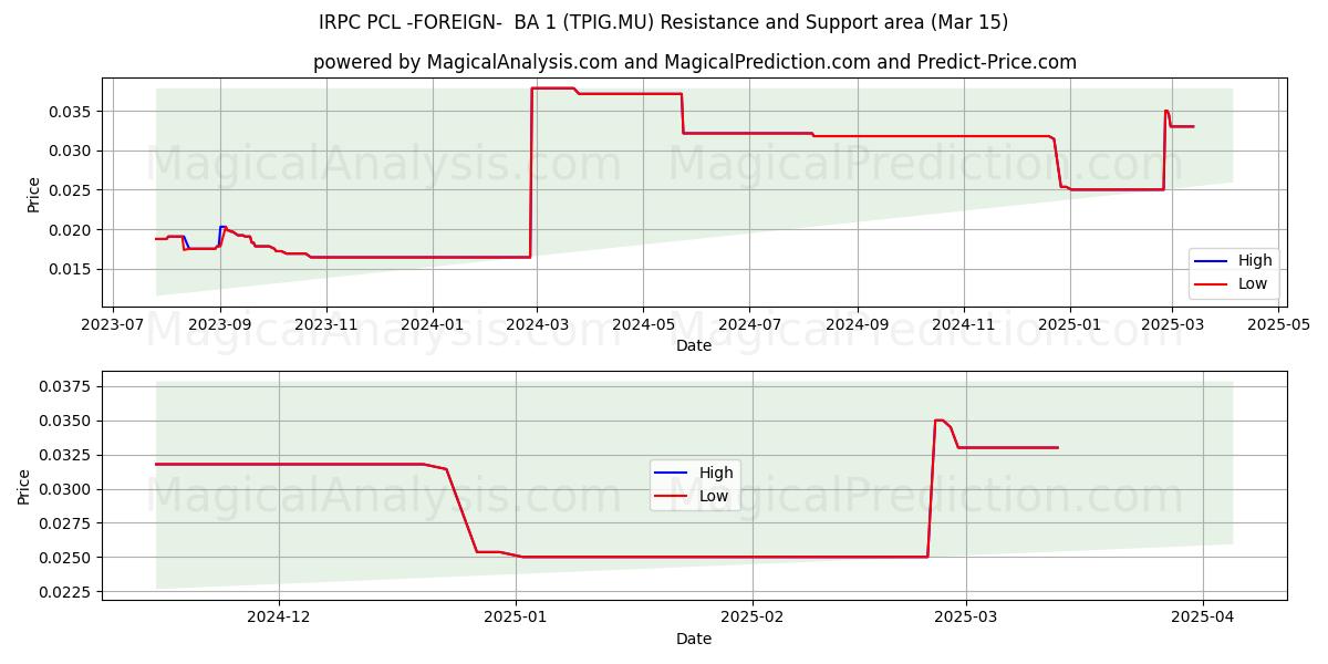  IRPC PCL -FOREIGN-  BA 1 (TPIG.MU) Support and Resistance area (15 Mar) 