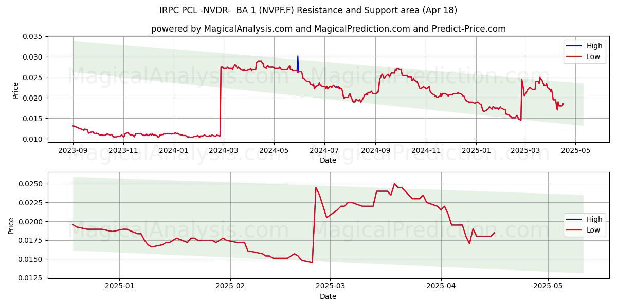  IRPC PCL -NVDR-  BA 1 (NVPF.F) Support and Resistance area (18 Apr) 
