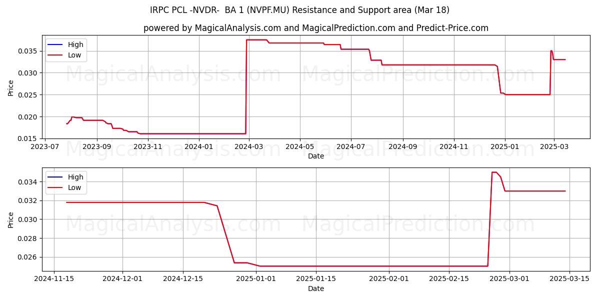  IRPC PCL -NVDR-  BA 1 (NVPF.MU) Support and Resistance area (18 Mar) 