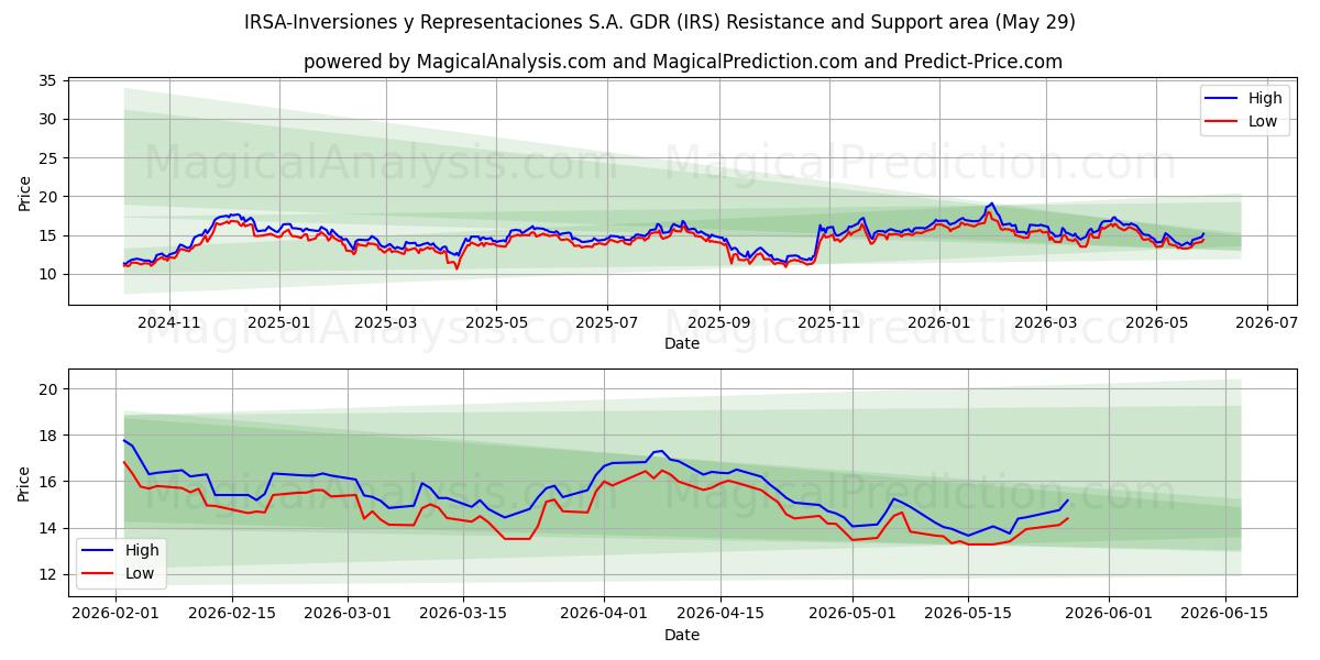  IRSA-Inversiones y Representaciones S.A. GDR (IRS) Support and Resistance area (28 May) 