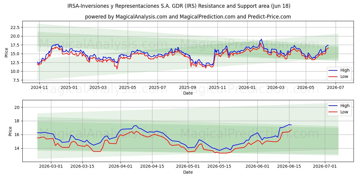  IRSA-Inversiones y Representaciones S.A. GDR (IRS) Support and Resistance area (17 Jun) 