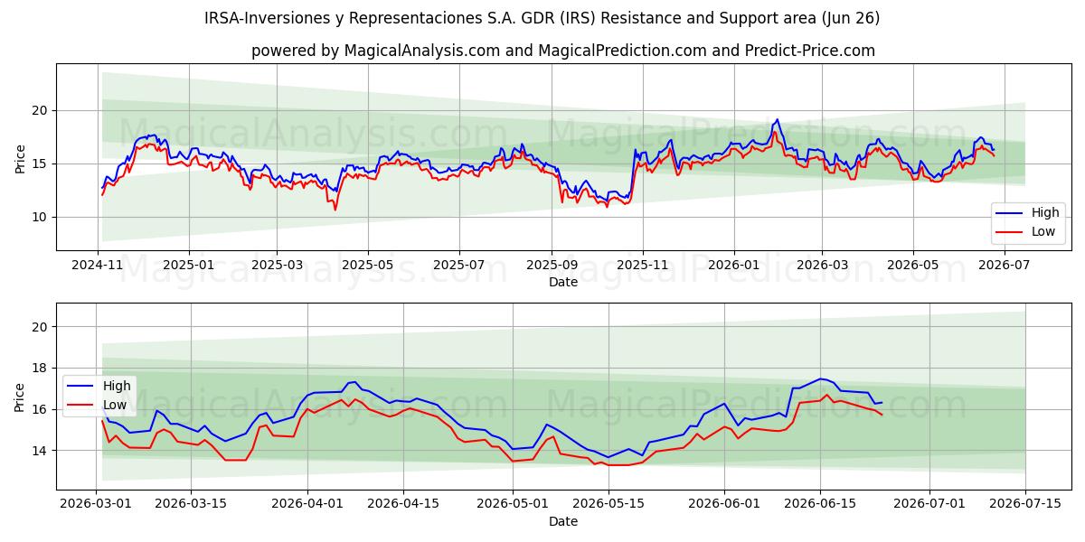  IRSA-Inversiones y Representaciones S.A. GDR (IRS) Support and Resistance area (25 Jun) 