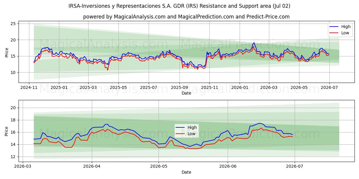  IRSA-Inversiones y Representaciones S.A. GDR (IRS) Support and Resistance area (01 Jul) 