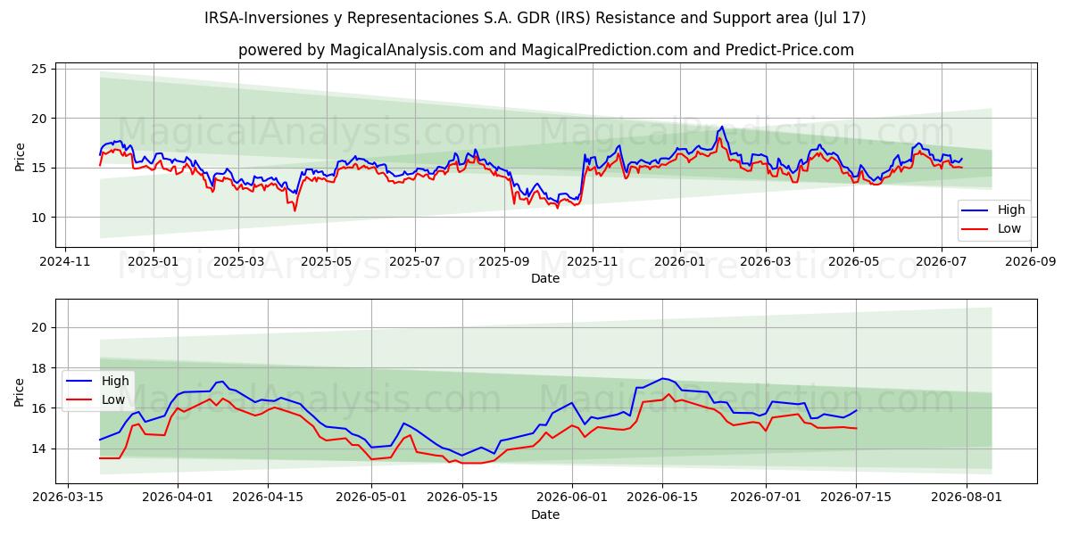  IRSA-Inversiones y Representaciones S.A. GDR (IRS) Support and Resistance area (16 Jul) 