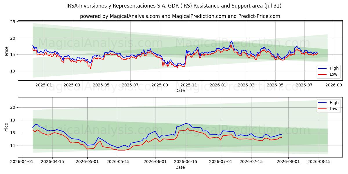  IRSA-Inversiones y Representaciones S.A. GDR (IRS) Support and Resistance area (30 Jul) 