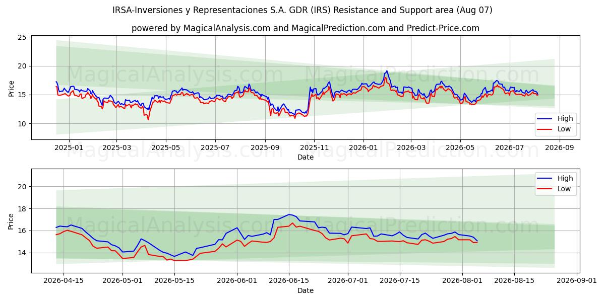  IRSA-Inversiones y Representaciones S.A. GDR (IRS) Support and Resistance area (06 Aug) 