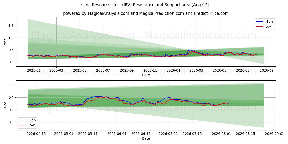  Irving Resources Inc. (IRV) Support and Resistance area (06 Aug) 