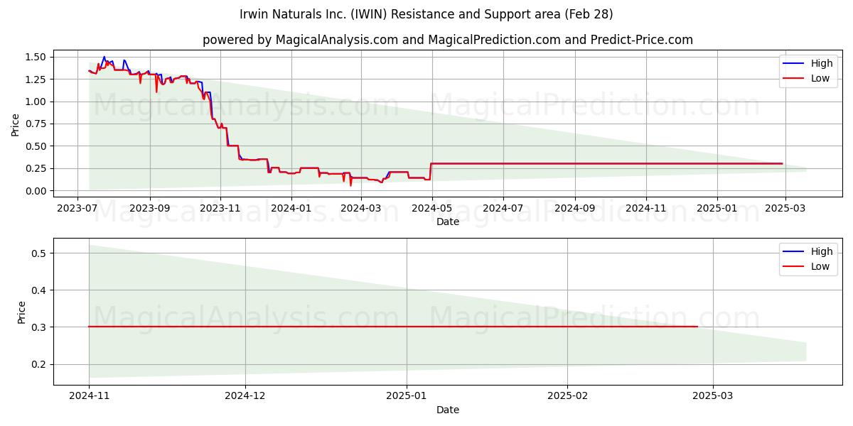  Irwin Naturals Inc. (IWIN) Support and Resistance area (14 Mar) 