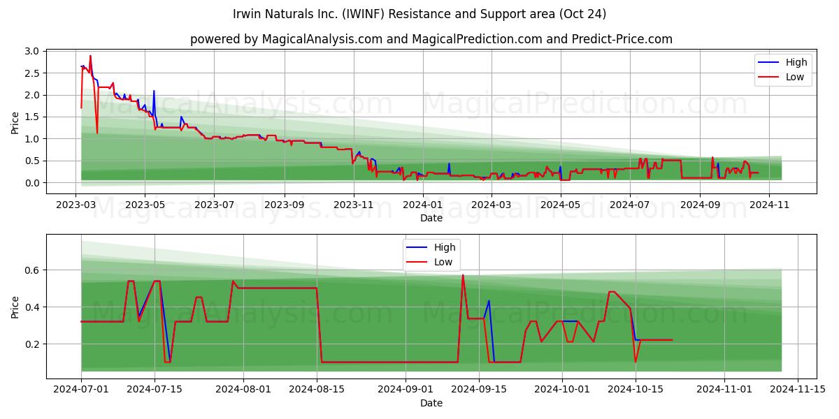  Irwin Naturals Inc. (IWINF) Support and Resistance area (24 Oct) 