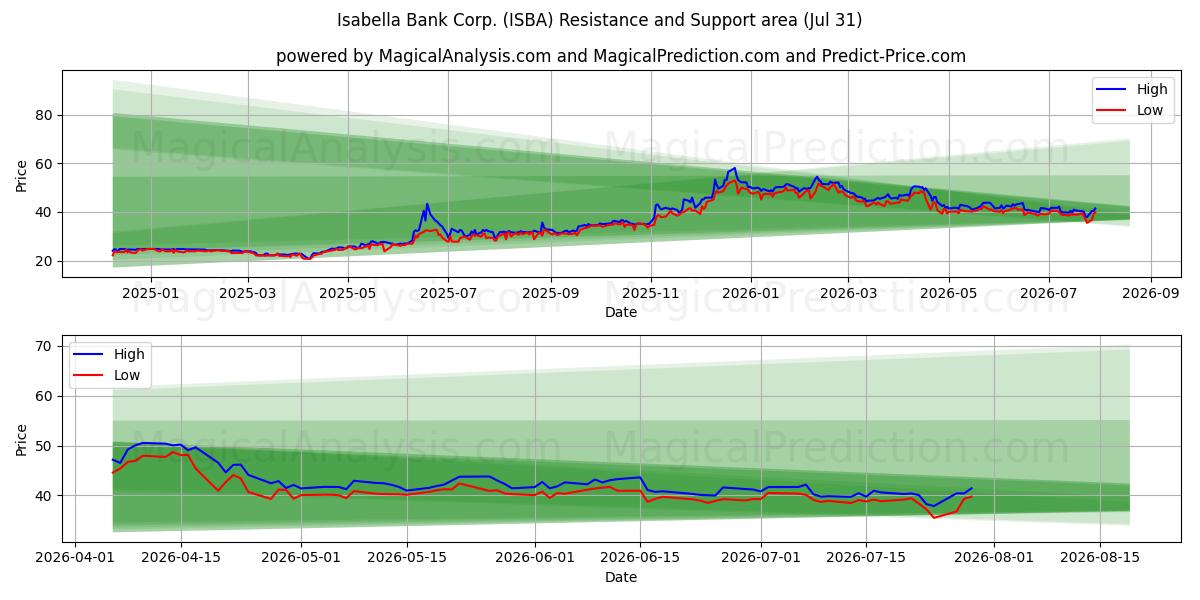  Isabella Bank Corp. (ISBA) Support and Resistance area (30 Jul) 